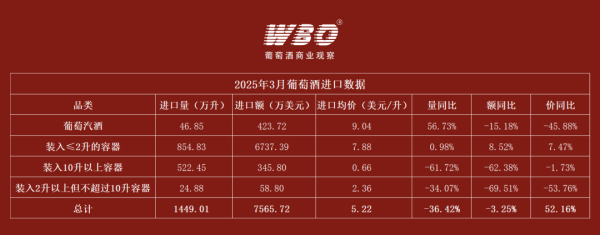 天宇优配 3月葡萄酒进口数据出炉：量同比下滑36.42%，均价大涨52.16%