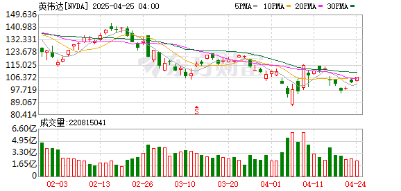 速配资 英伟达净利同比暴增近630% 盘后涨破1000美元！官宣10比1拆股、分红增加150%！