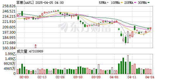 驰盈配资 苹果重磅！5月20日晚8点至5月28日大降价 iPhone15Pro Max优惠2050元！