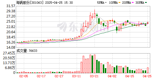 创盈配资 海锅股份：2024年净利润3335.2万元 拟10派1.5元