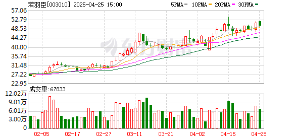 信通配资 若羽臣：2024年净利润同比增长94.58% 拟10转4股派5元
