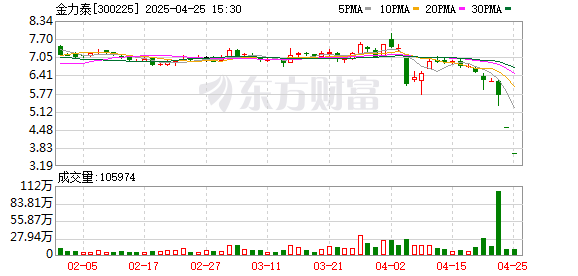 金富宝 2个“20cm”一字跌停 这家公司爆雷！“五一”概念火起来 龙头涨停