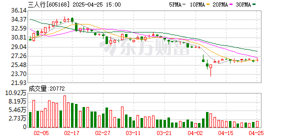 粤友钱配资 三人行：2025年一季度净利润7346.16万元 同比增长50.97%