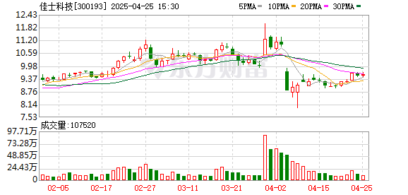 胜宇配资 佳士科技：2025年一季度净利润4737.77万元