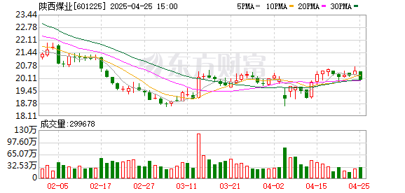 天天盈 陕西煤业：2025年一季度净利润48.05亿元