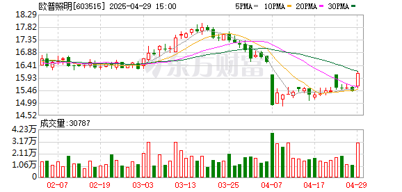 金控配资 欧普照明一季度归母净利润1.41亿元，同比上升16.8%