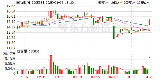 升融配资 同益股份2024年亏损9552万元，降466.7%