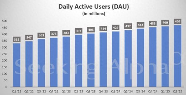 优配网 Q2广告增速暴跌至4%！Snap(SNAP.US)系统意外漏洞压低售价 盘后市值蒸发超1/6