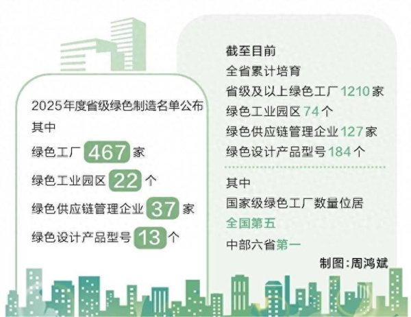 万达策略 2025年度省级绿色制造名单出炉 河南绿色工厂突破1000家