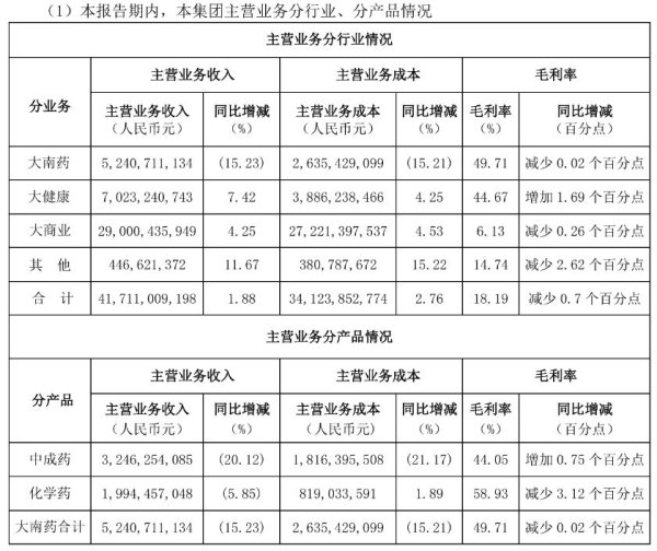 锦达网 白云山上半年利润再走低: 金戈继续承压, 王老吉回升